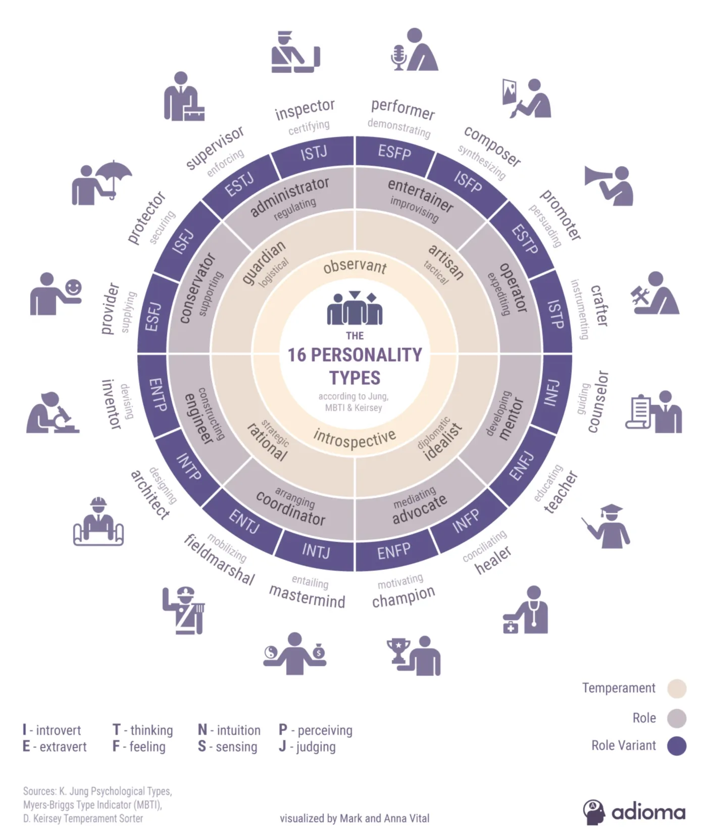 16 Personality Types