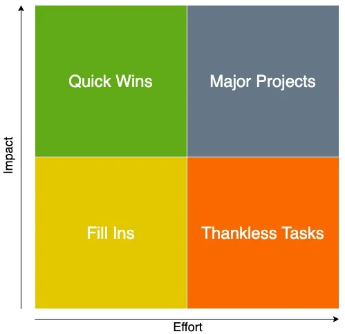 Action Priority Matrix Quadrants