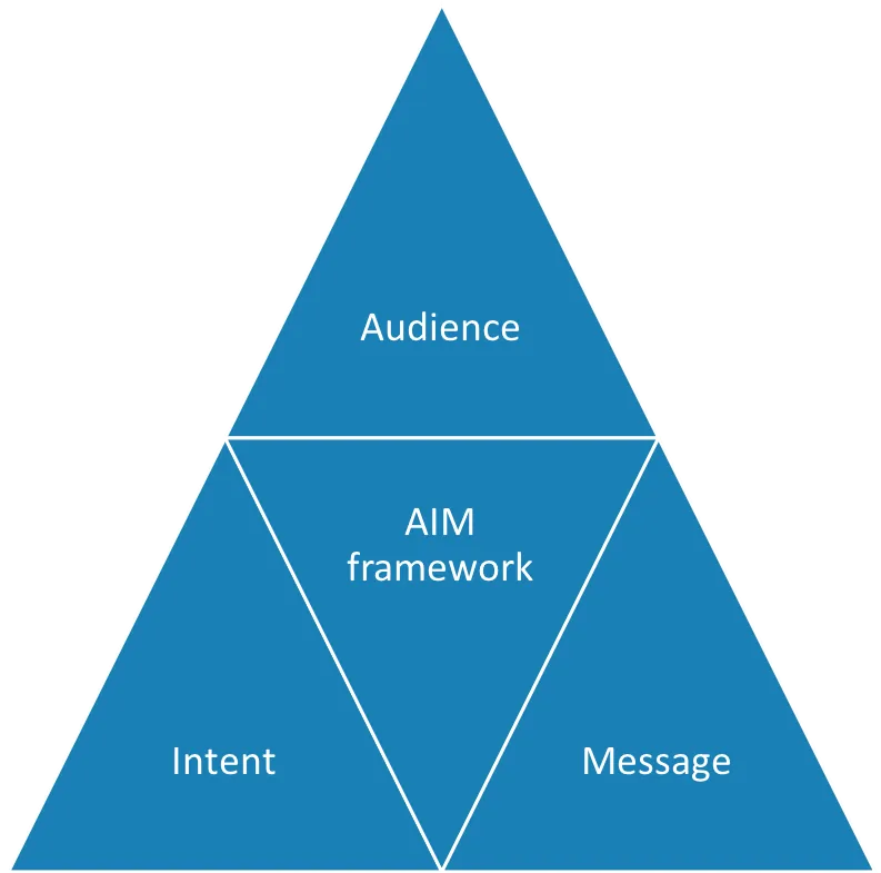 AIM Framework Visualization
