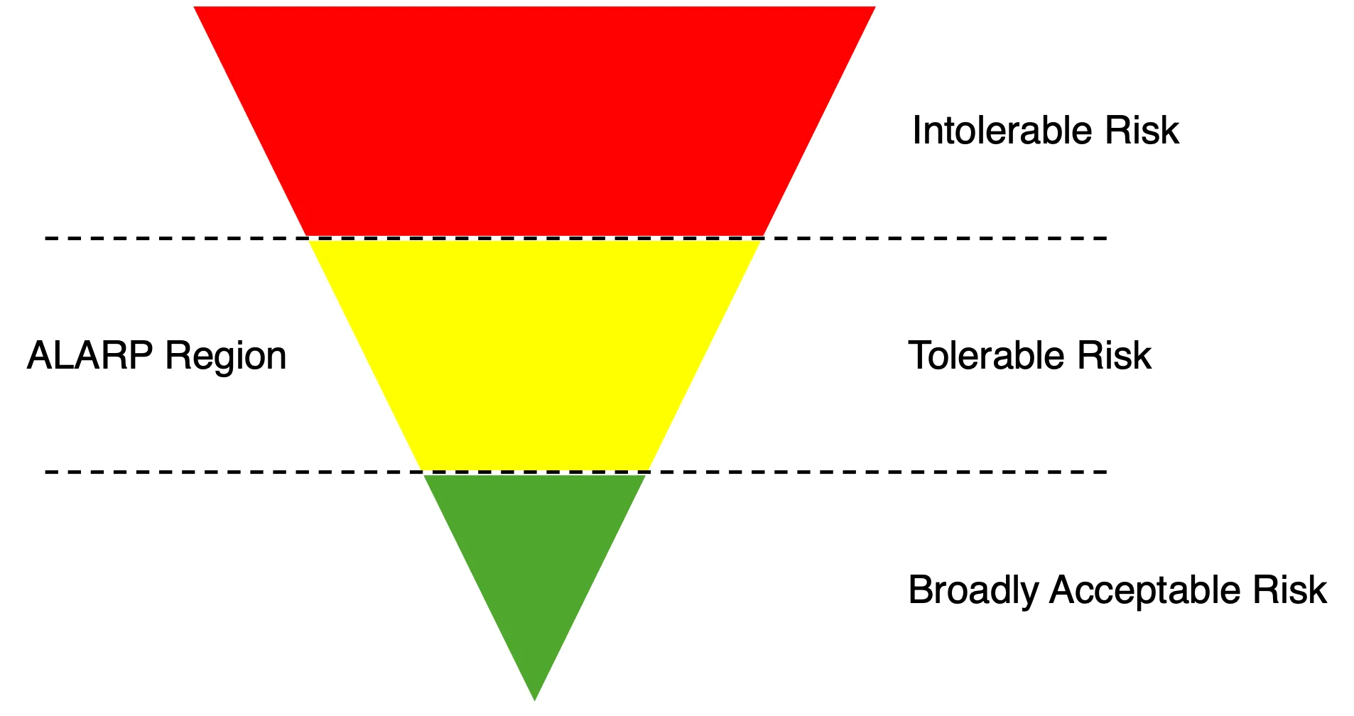 ALARP Triangle