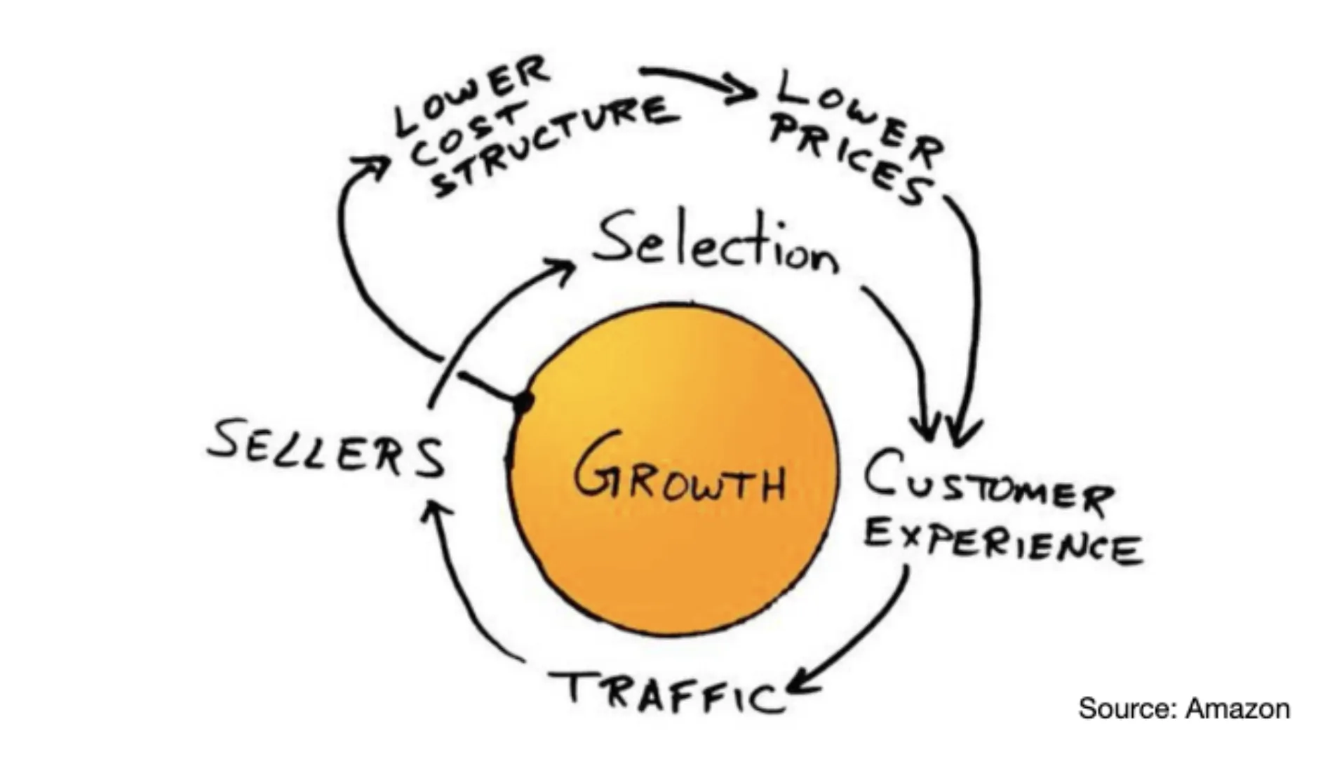 Amazon's Flywheel Effect