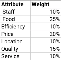 Attribute Weights