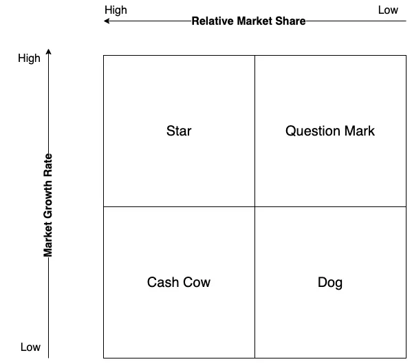 BCG Growth - Share Matrix Visualization