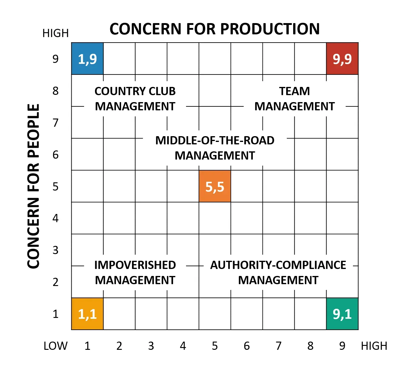 Blake & Mouton Managerial Grid