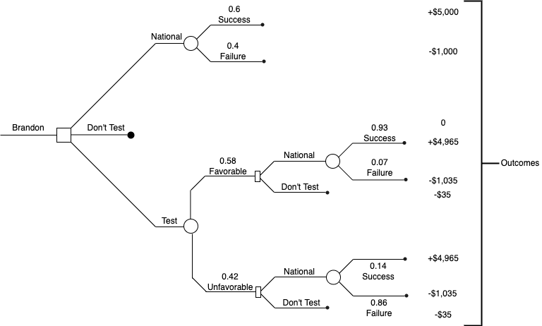 Brandon Decision Tree