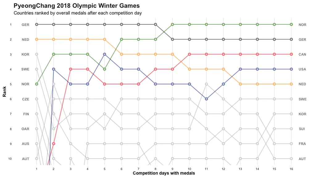 Bump Chart Visualization