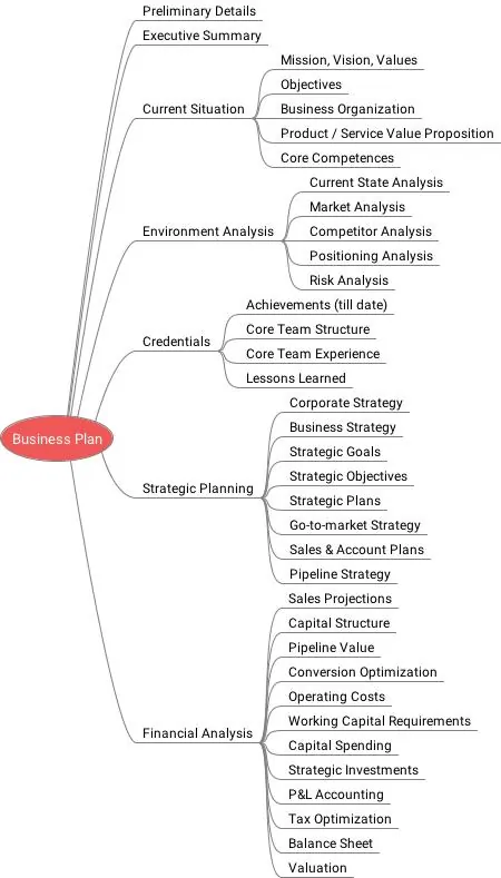 Business Plan Mindmap