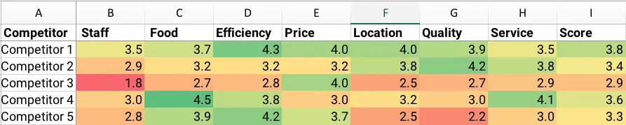 Competitive Score Matrix
