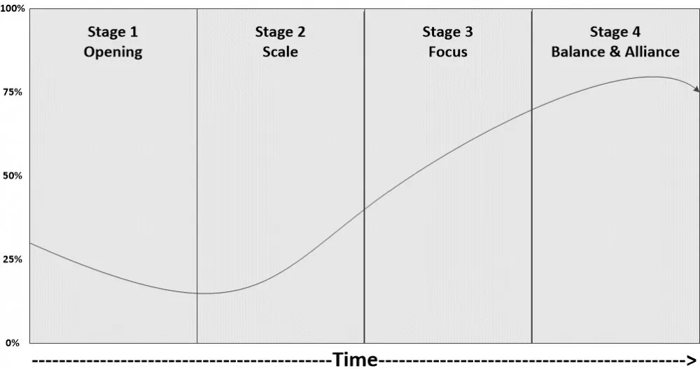Consolidation Endgame Curve