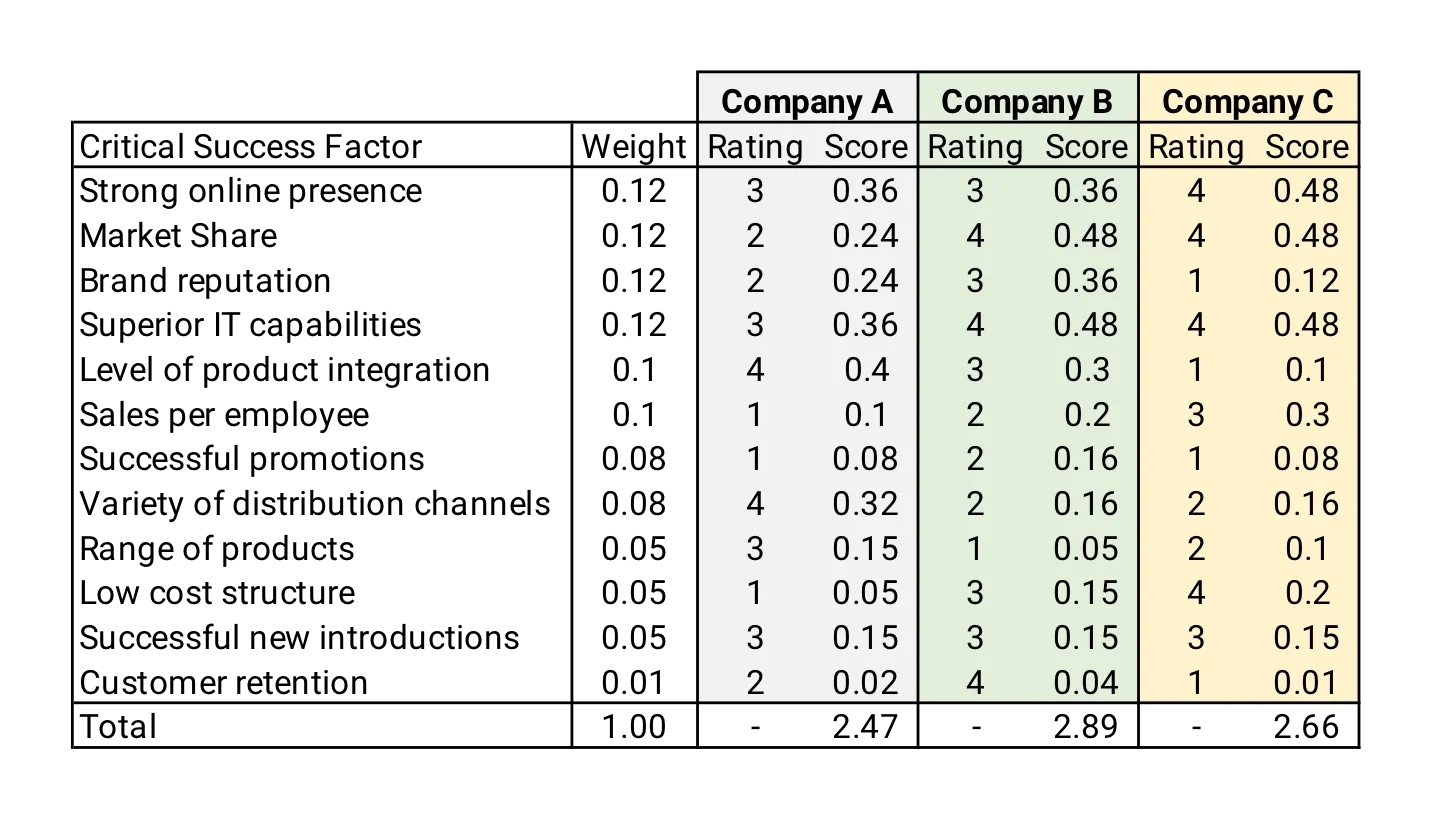 Competitive Profile Matrix