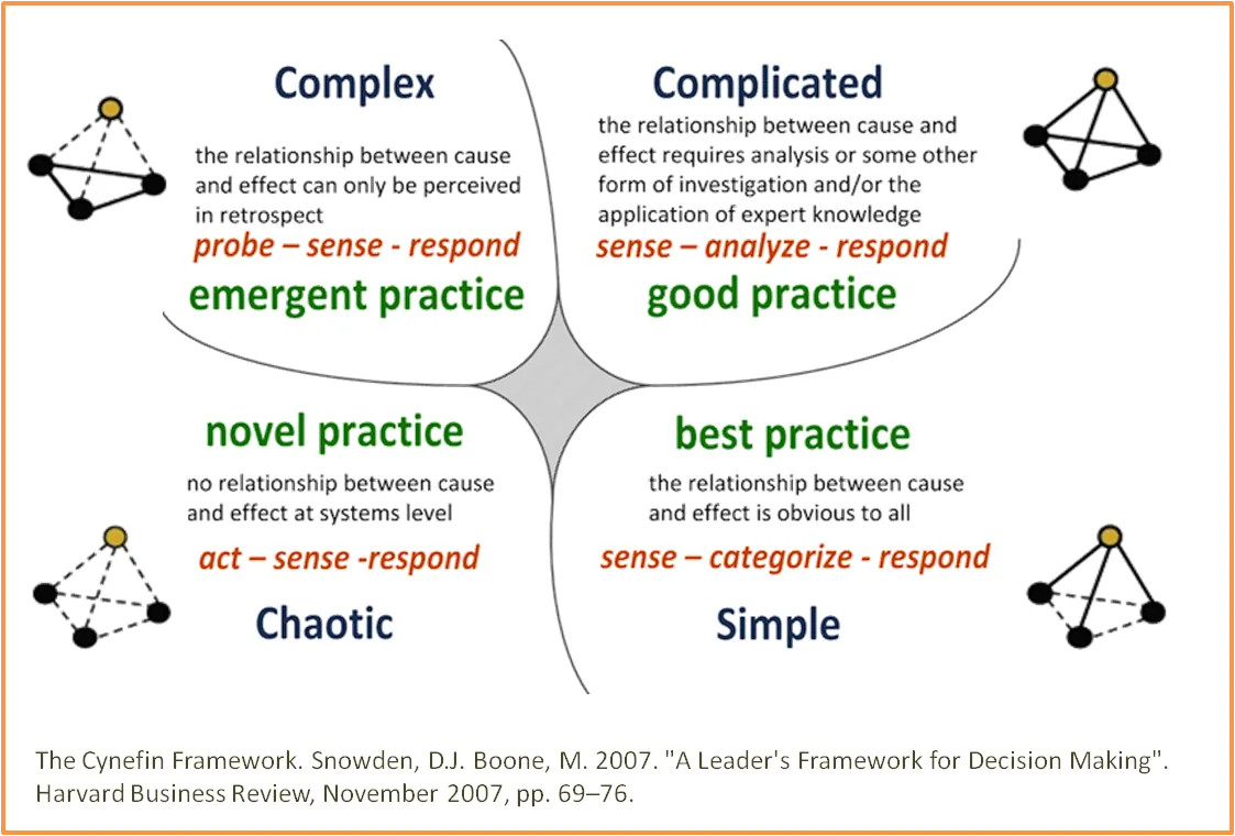 Cynefin Framework Visualization