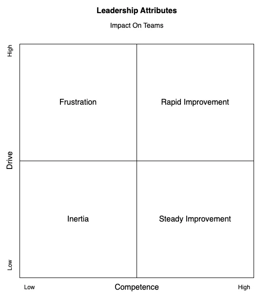 Drive & Impact On Teams