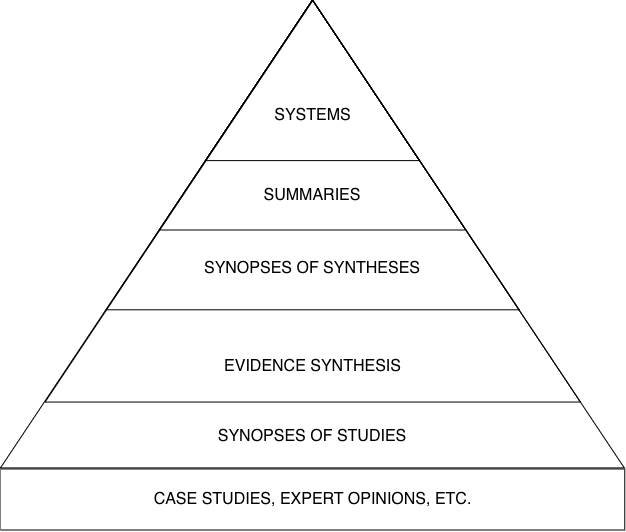 Hierarchy of Evidence
