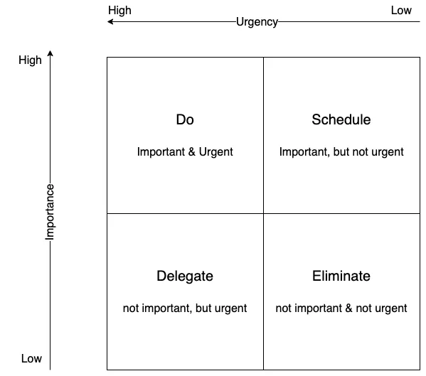 Eisenhower Matrix Visualization