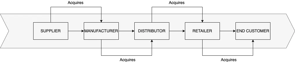 Forward Integration