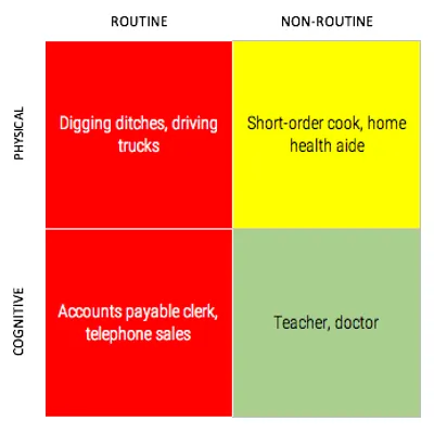 Future of work quadrants
