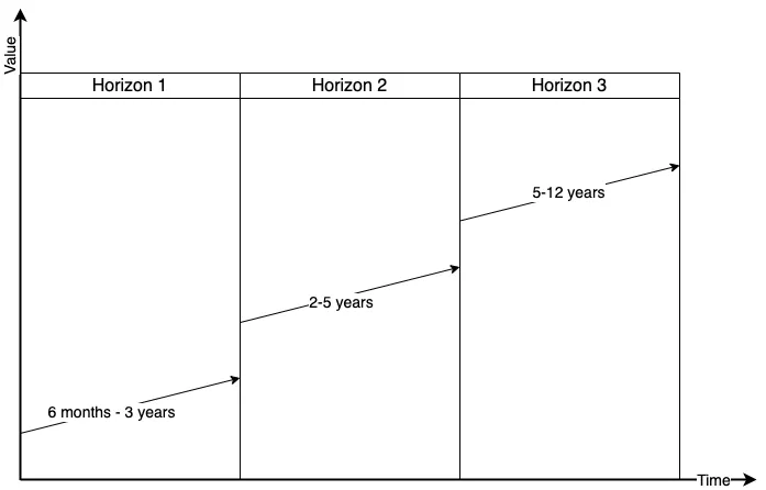 Horizons Of Growth Evolution