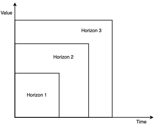 Three Horizons Of Growth