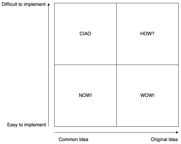 <span style="font-variant-ligatures:no-common-ligatures;">How-Now-Wow Matrix</span>