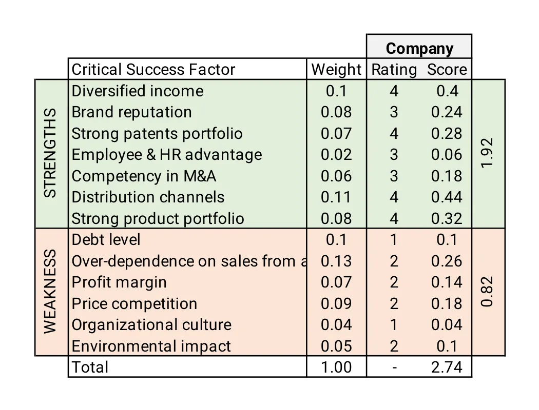 Internal Factor Analysis