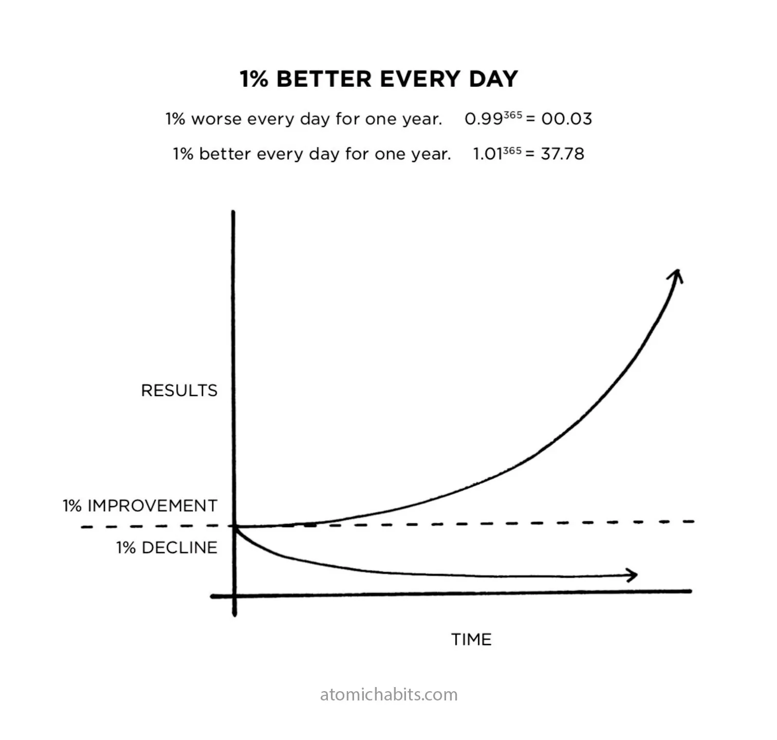 1% Improvement Everyday