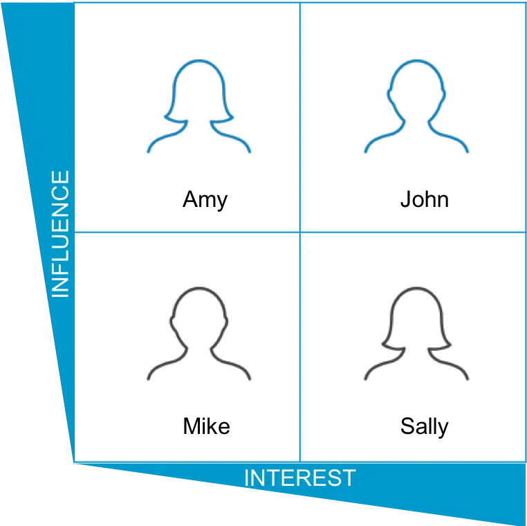 Interest-Influence Grid