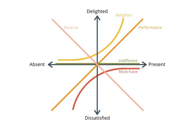Kano Model