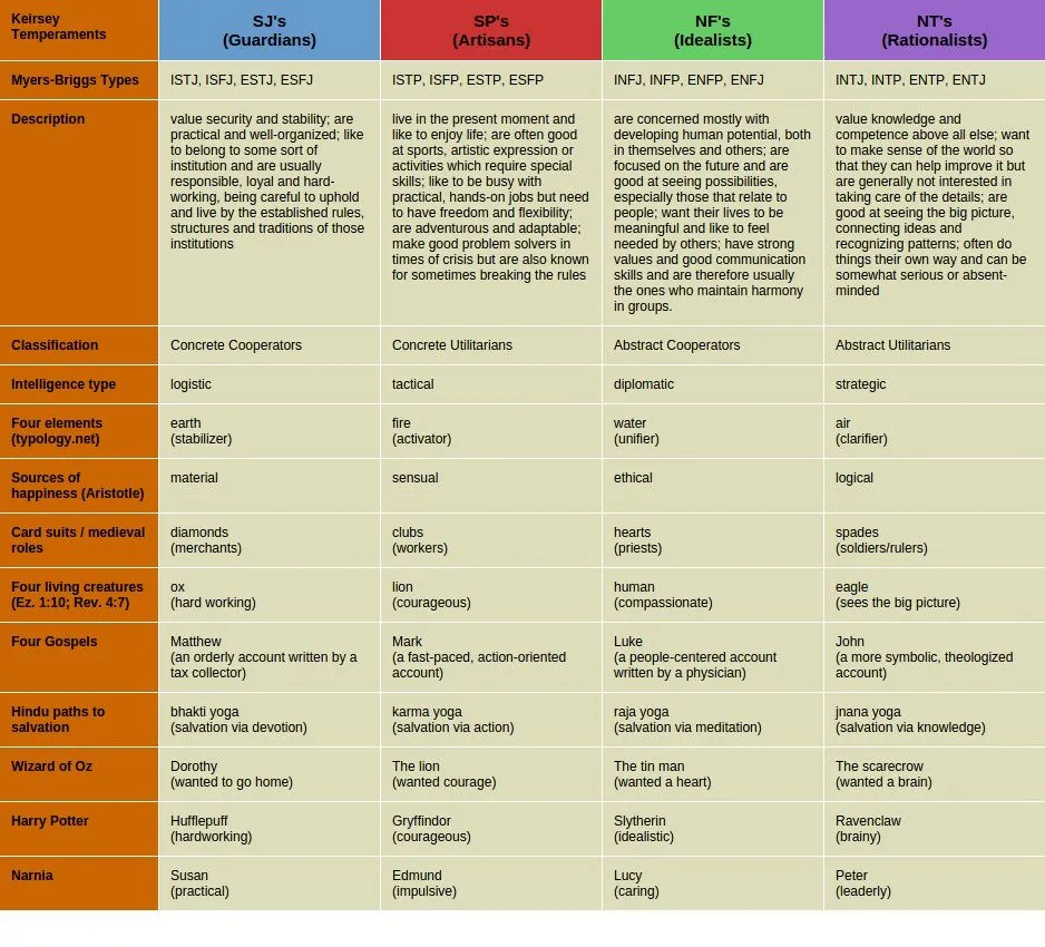 Keirsey Temperaments