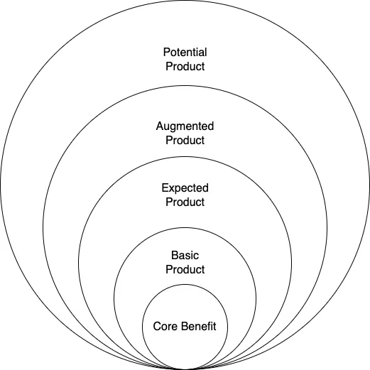 Five Product Levels Framework