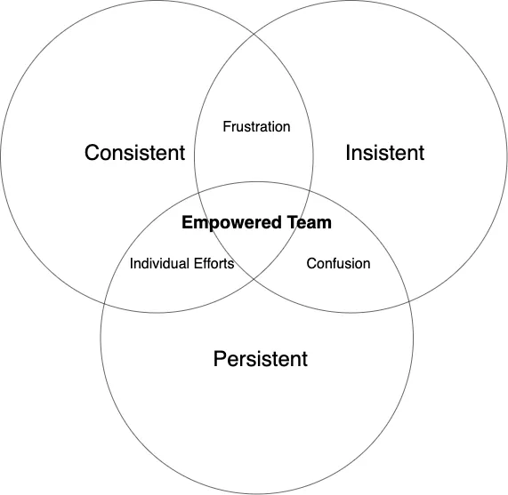 Leading Through Action