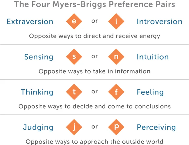 Myers-Briggs Preference Pairs