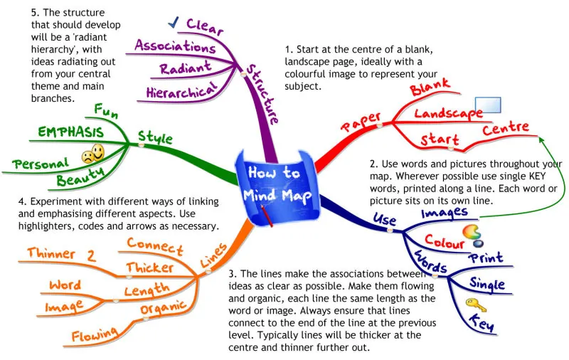 Mindmap