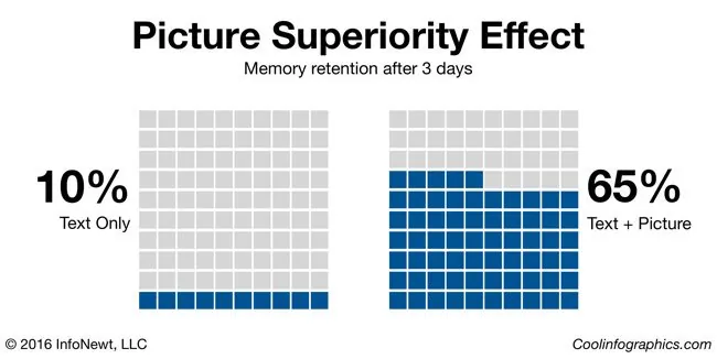 Picture Superiority Effect