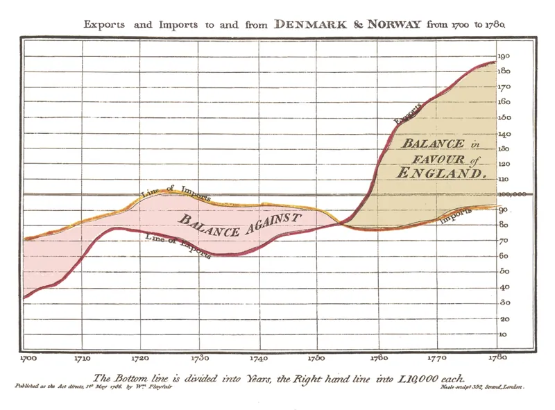 Playfair Imports Exports Visualization