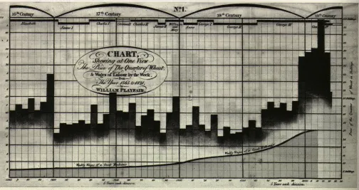 William Playfair's Statistical Graphics