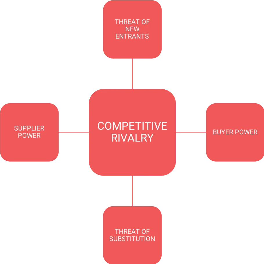 Porter's Five Forces