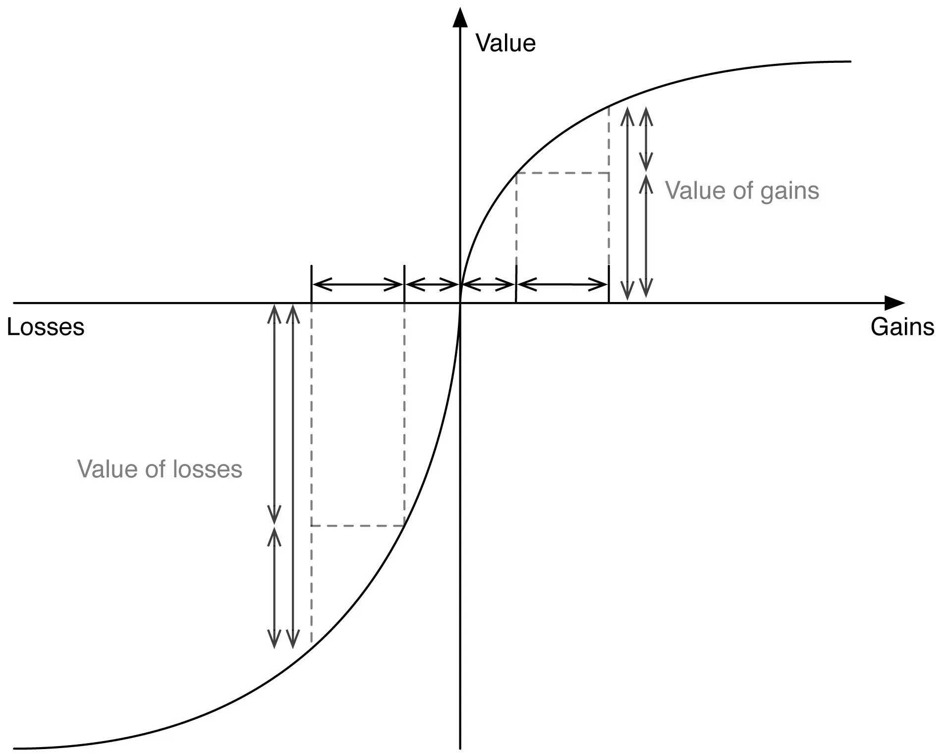 Prospect Theory: Value Function