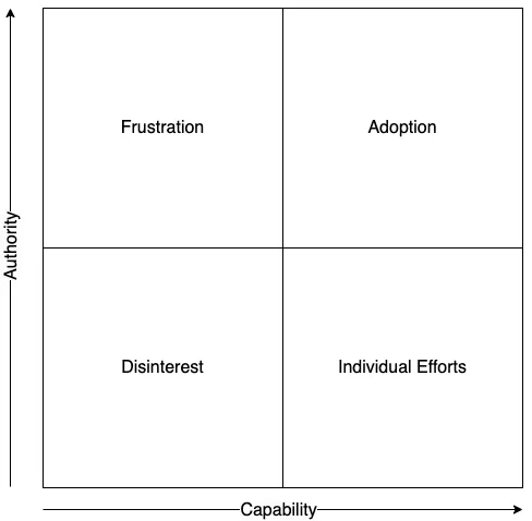 Capability - Authority Matrix