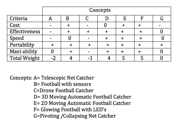 Sample Pugh Matrix