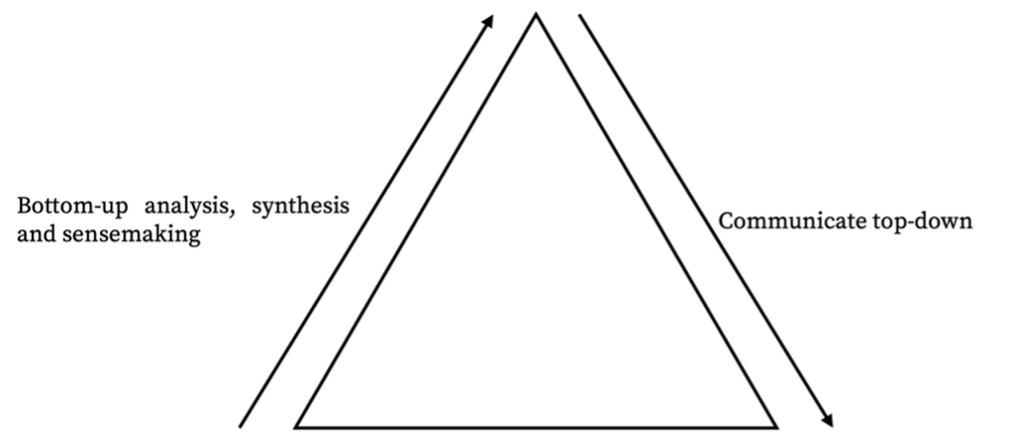 Pyramid Principle Structure