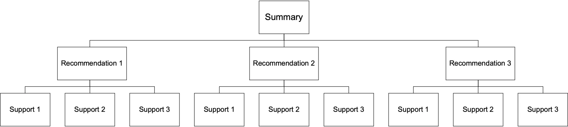 Pyramid Principle Visualization