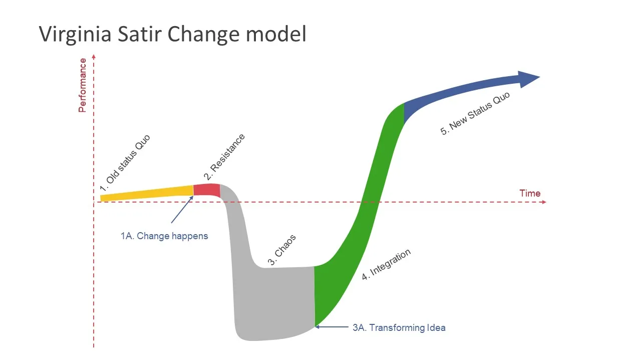 Satir Change Model