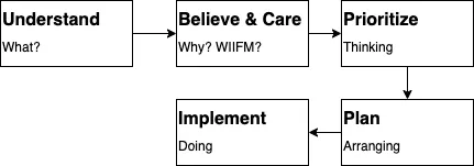 Stages of engagement