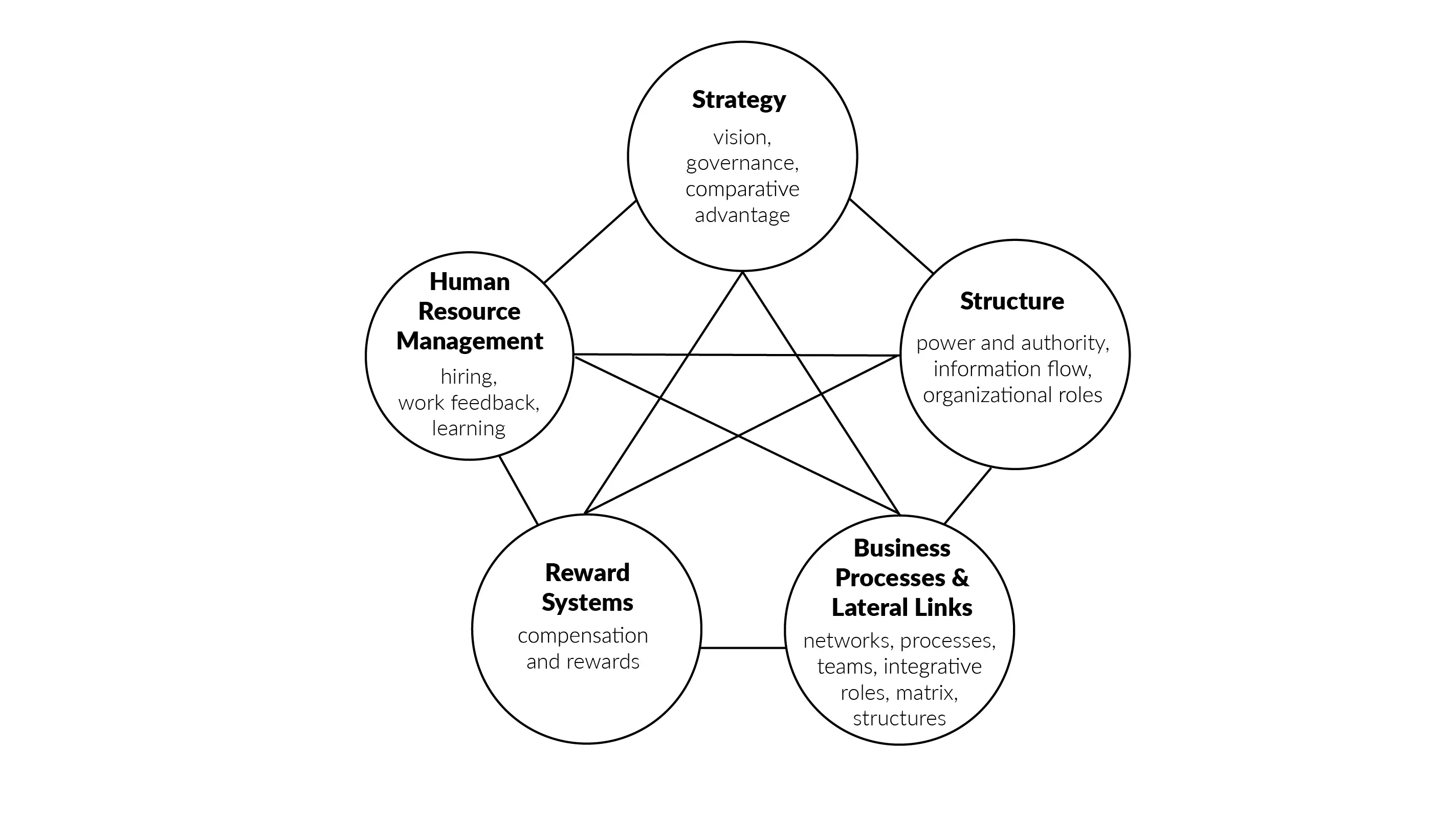 Components Of The Star Model