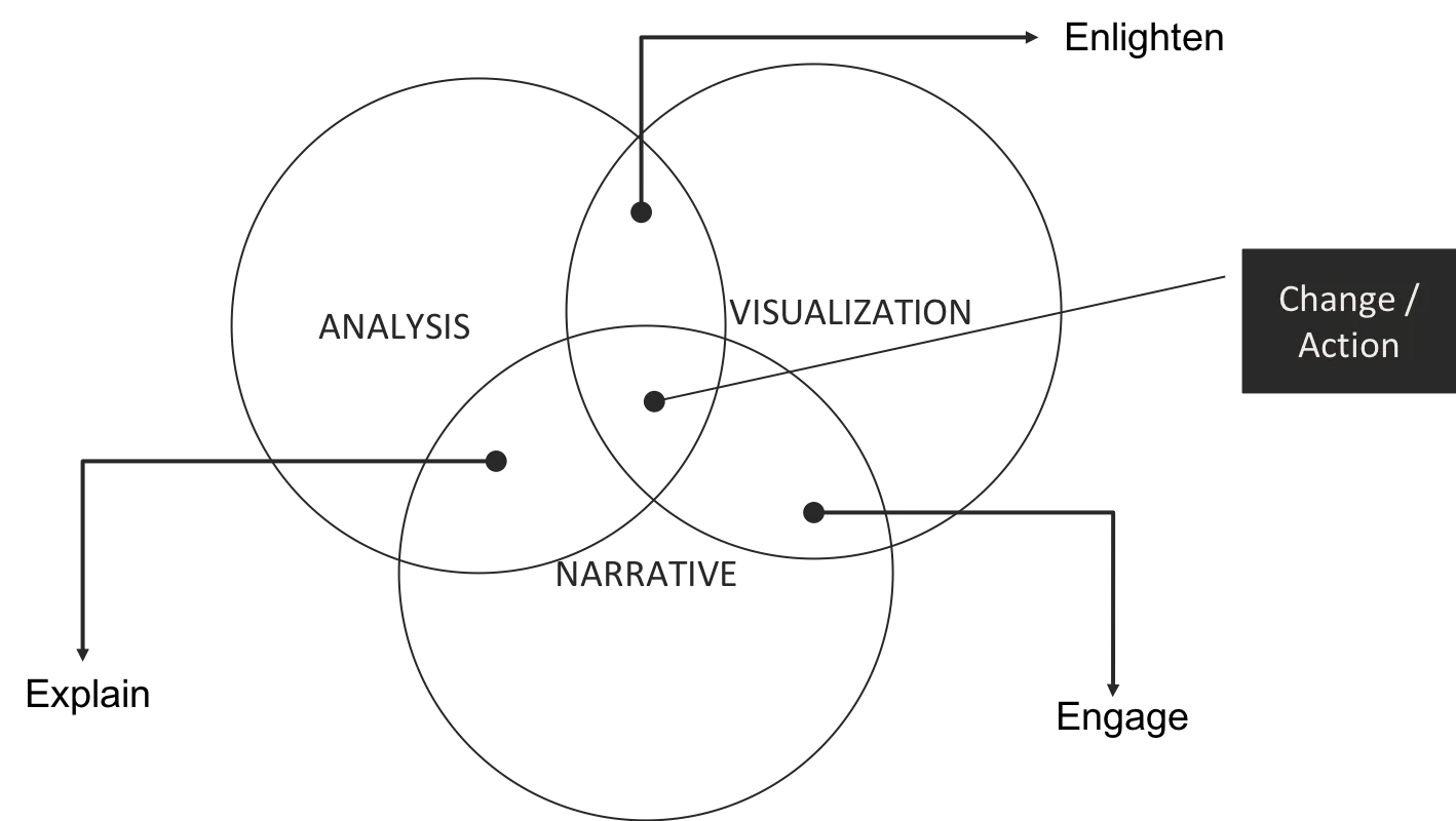 Storytelling Venn Diagram