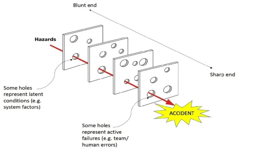 Dr. Reason's Swiss Cheese Model
