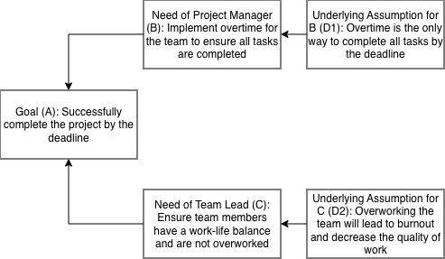 <span style="font-variant-ligatures:no-common-ligatures;">Theory of Constraints Evaporating Cloud</span>
