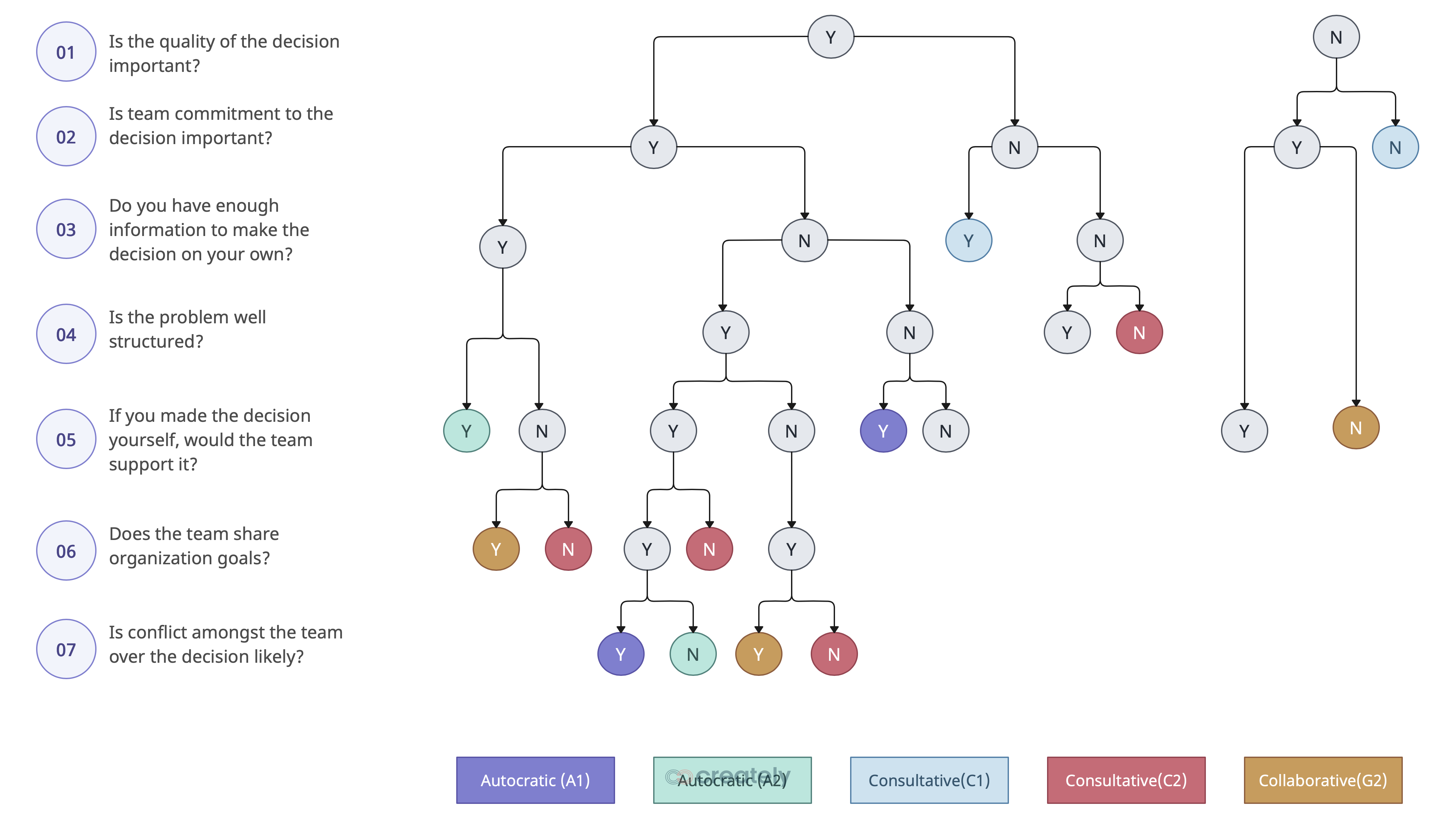 Vroom-Yetton-Jago Decision Model Flowchart