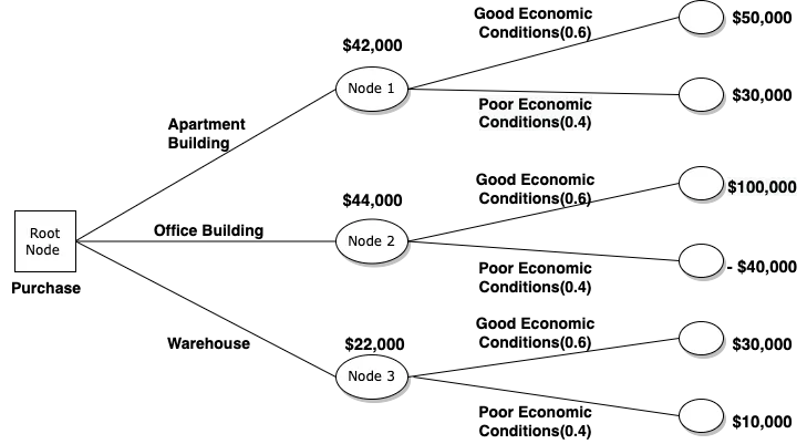 Warehouse Steps Decision Tree