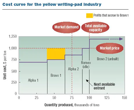 Industry Cost Curve - Yellow Pad